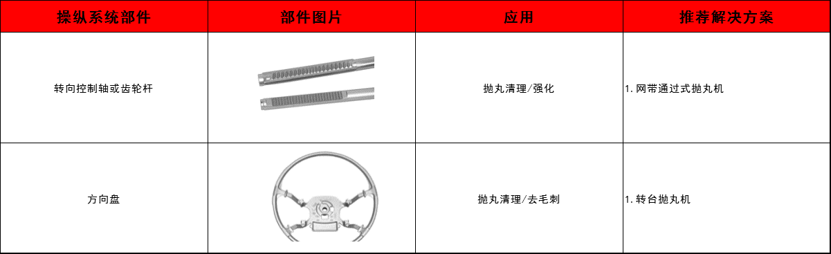 轉(zhuǎn)向控制軸、齒輪桿、方向盤清理方案